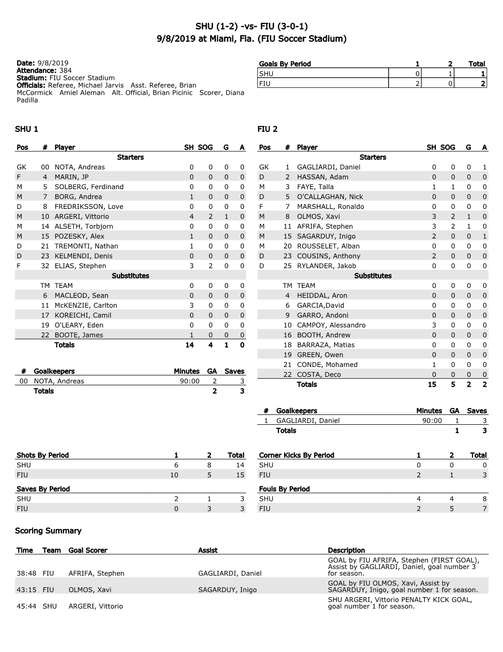 SHU (1-2) -Vs- FIU (3-0-1) 9/8/2019 at Miami, Fla