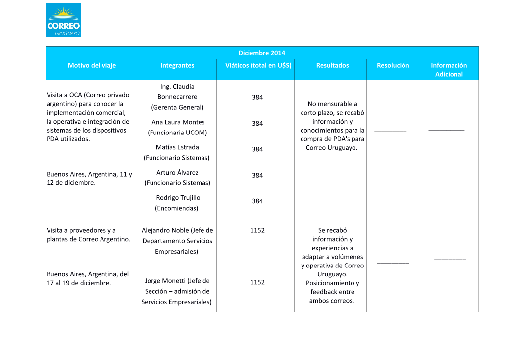 Diciembre 2014 Motivo Del Viaje Integrantes Viáticos (Total En U$S) Resultados Resolución Información Adicional Ing