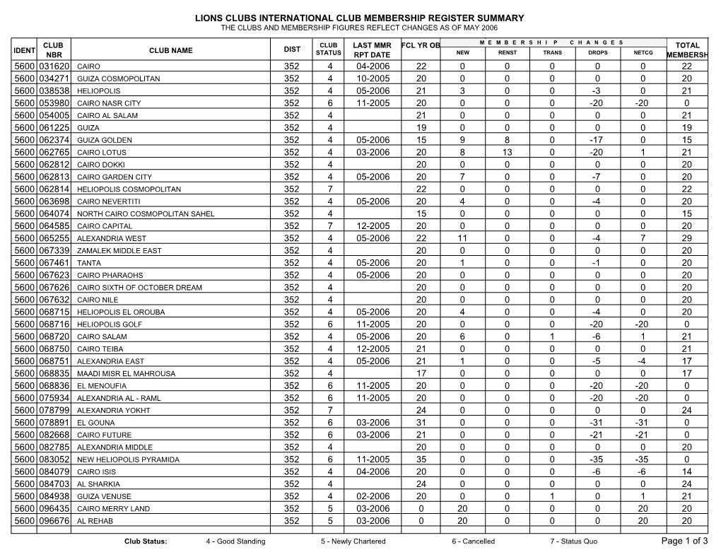 Lions Clubs International Club Membership Register Summary the Clubs and Membership Figures Reflect Changes As of May 2006