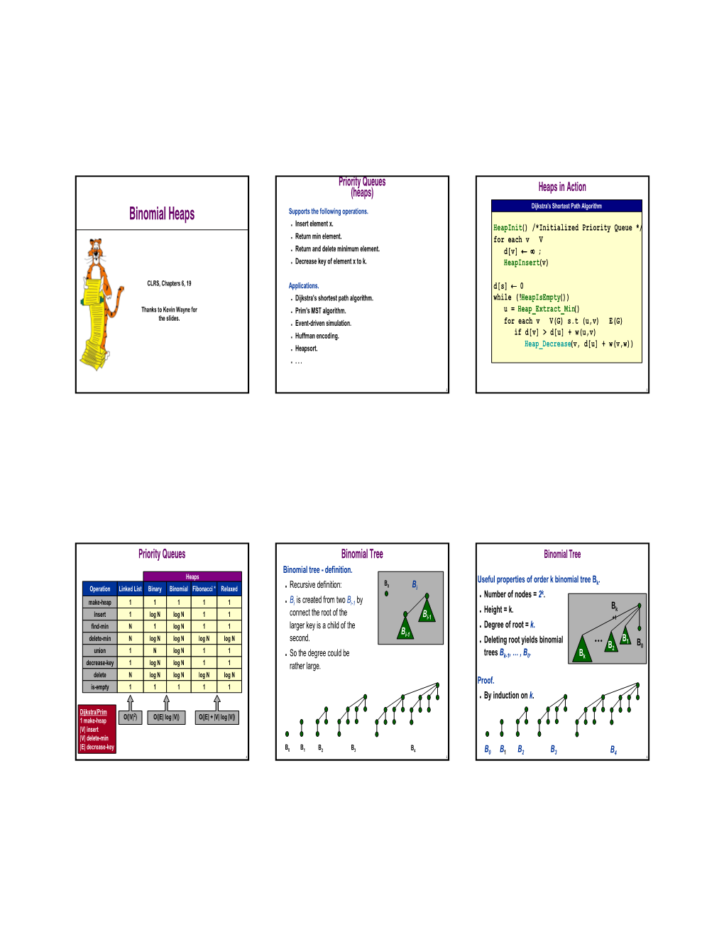 Binomial Heaps Supports the Following Operations