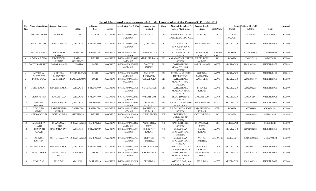 List of Educational Assistance Extended to the Beneficiaries of the Kamrup(R) District, 2019 Sl