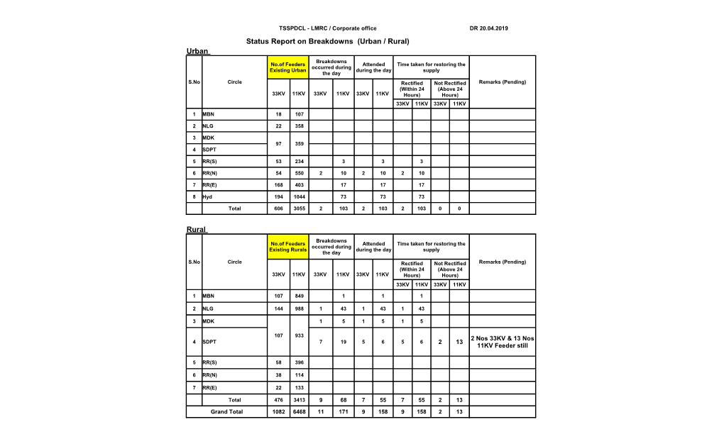 Status Report on Breakdowns (Urban / Rural)