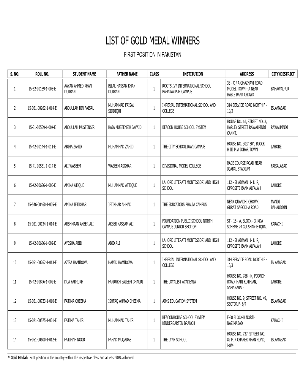 List of Gold Medal Winners First Position in Pakistan