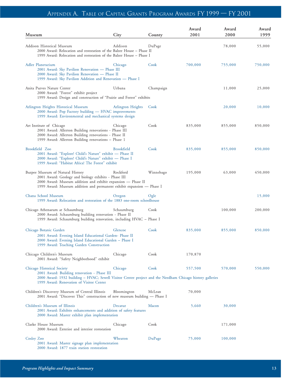 Appendix A. Table of Capital Grants Program Awards Fy 1999 — Fy 2001