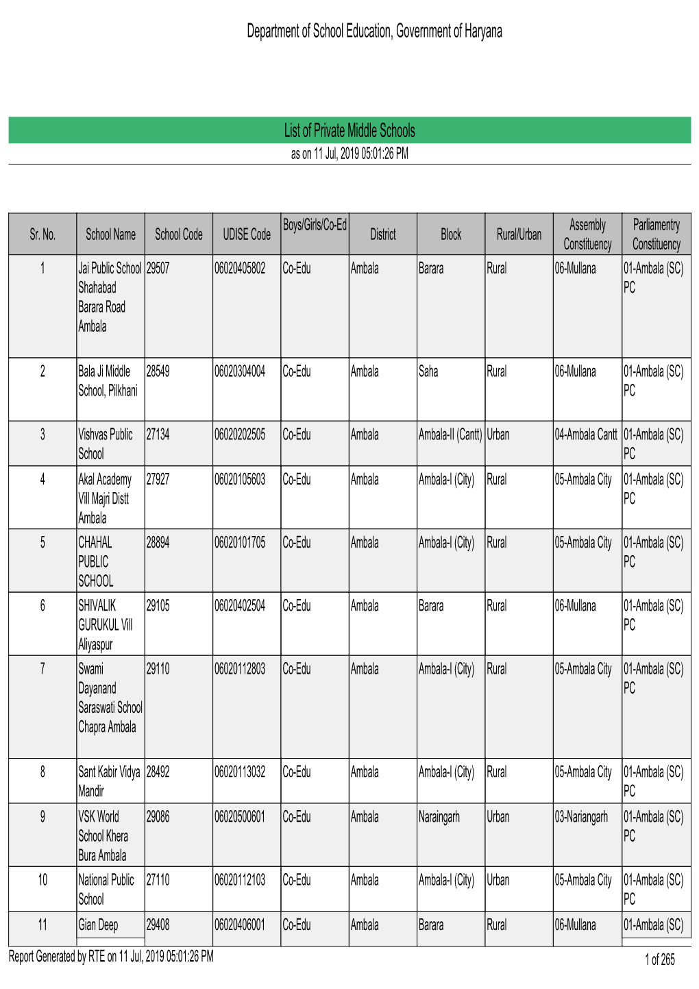 Department of School Education, Government of Haryana List Of