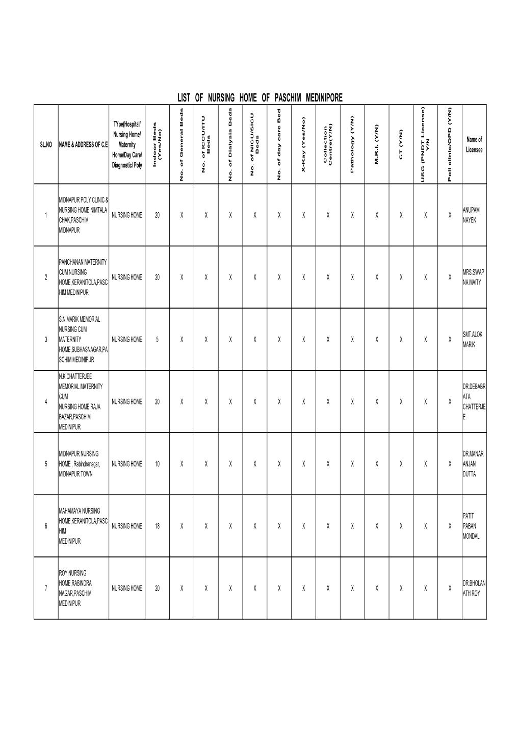 List of Nursing Home of Paschim Medinipore