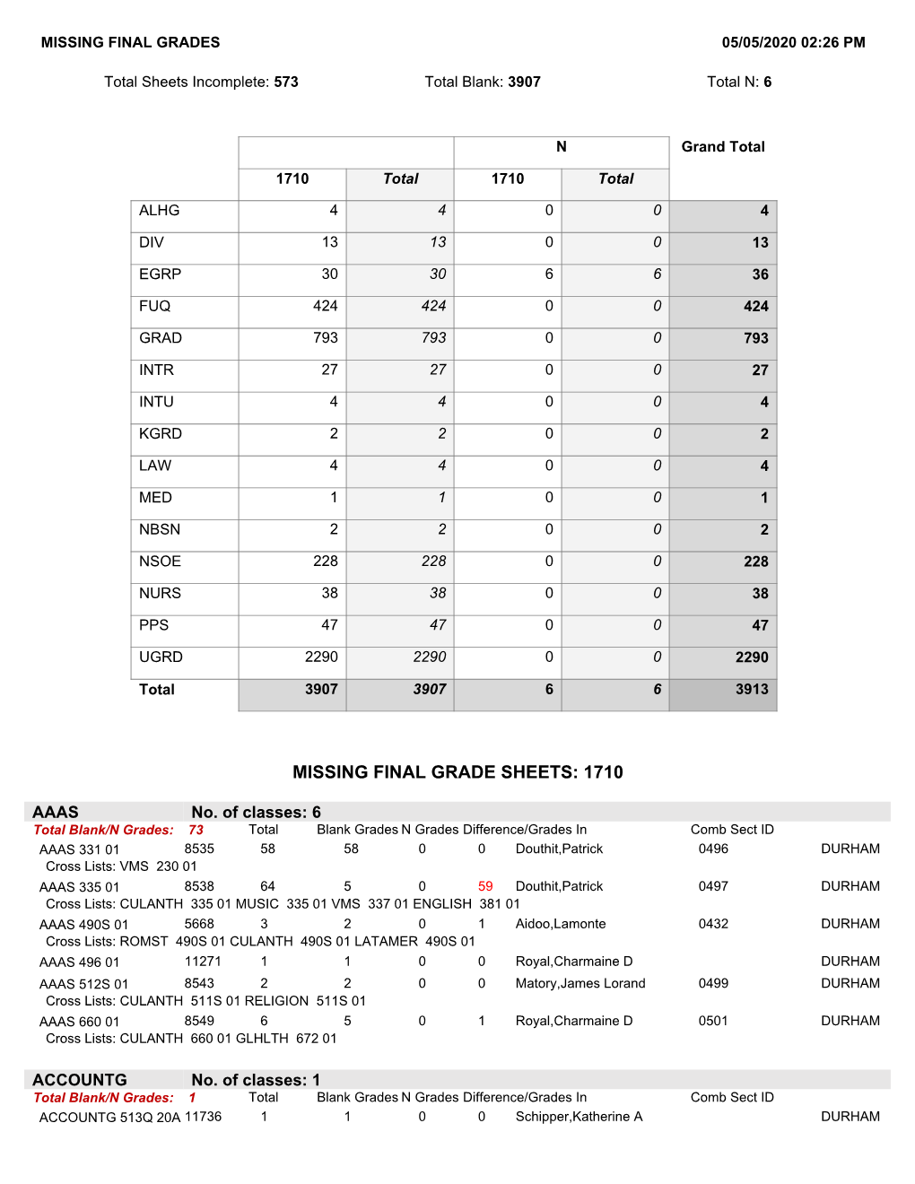 Missing Final Grade Sheets: 1710