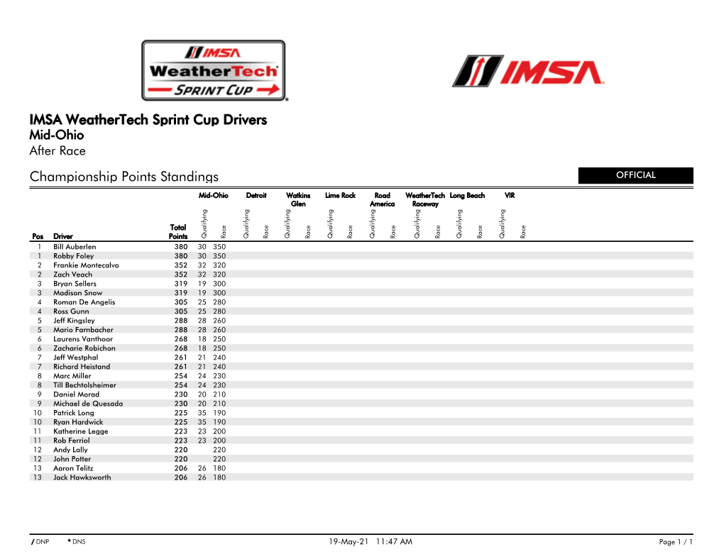 Championship Points Standings IMSA Weathertech Sprint Cup Drivers