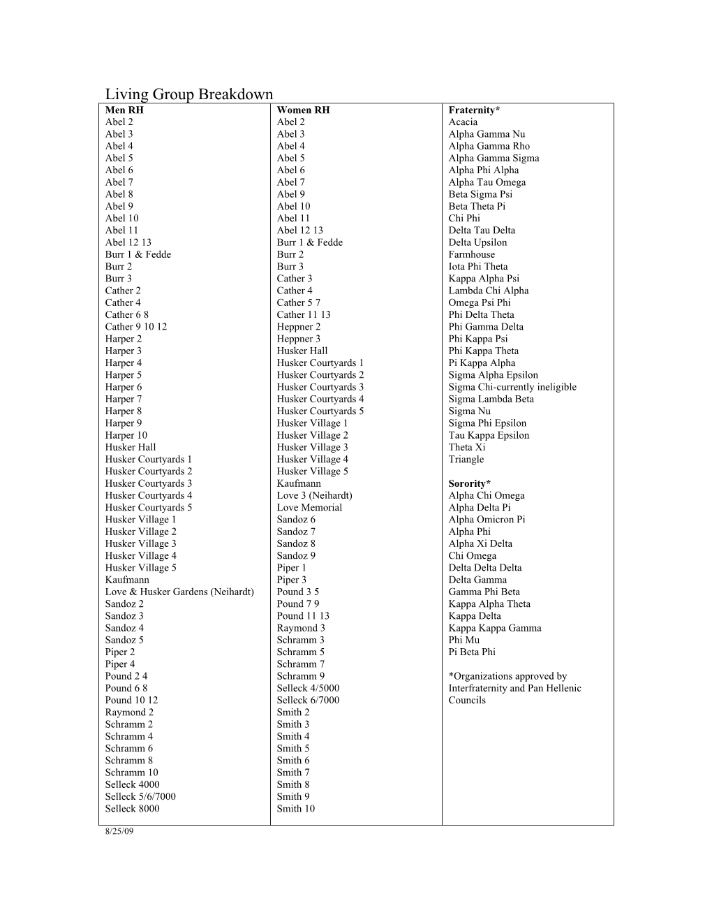 Living Group Breakdown