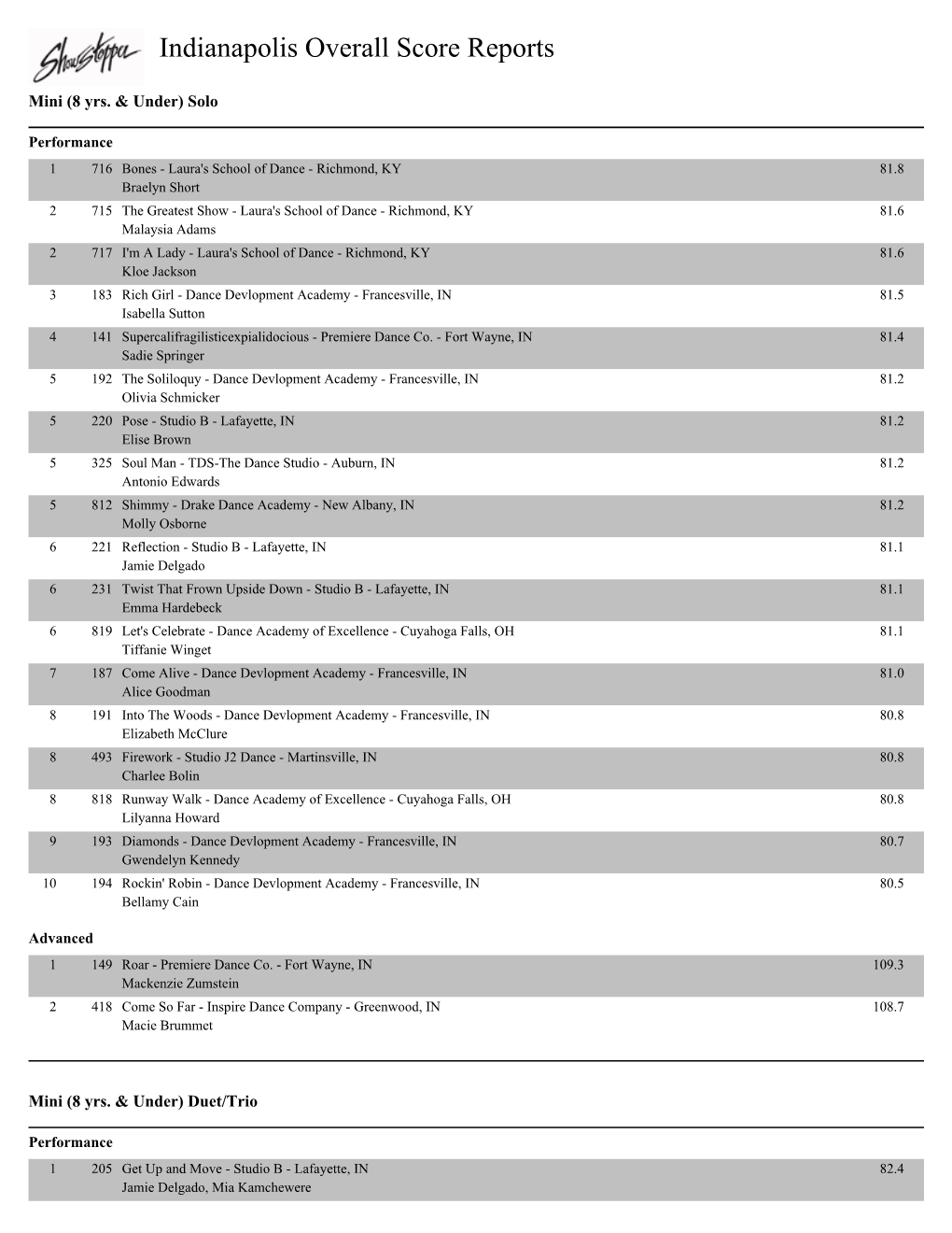 Indianapolis Overall Score Reports