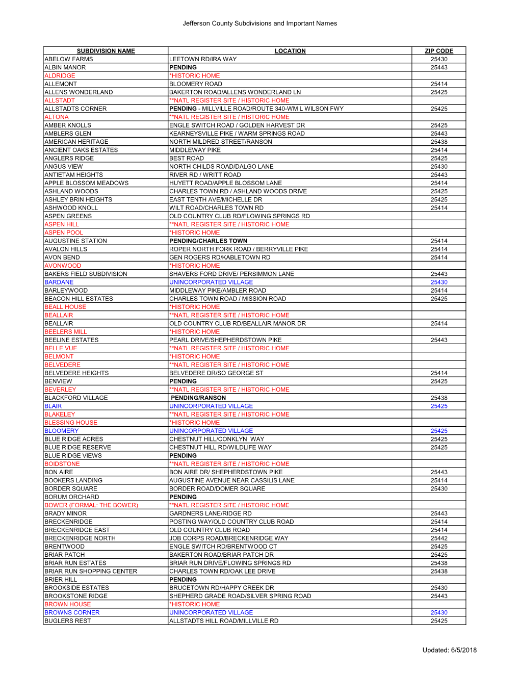 Subdivisions Names