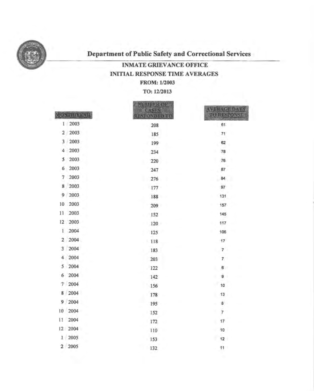 Department of Public Safety and Correctional Services INMATE GRIEVANCE OFFICE INITIAL RESPONSE TIME AVERAGES FROM: 1/2003 TO: 12/2013