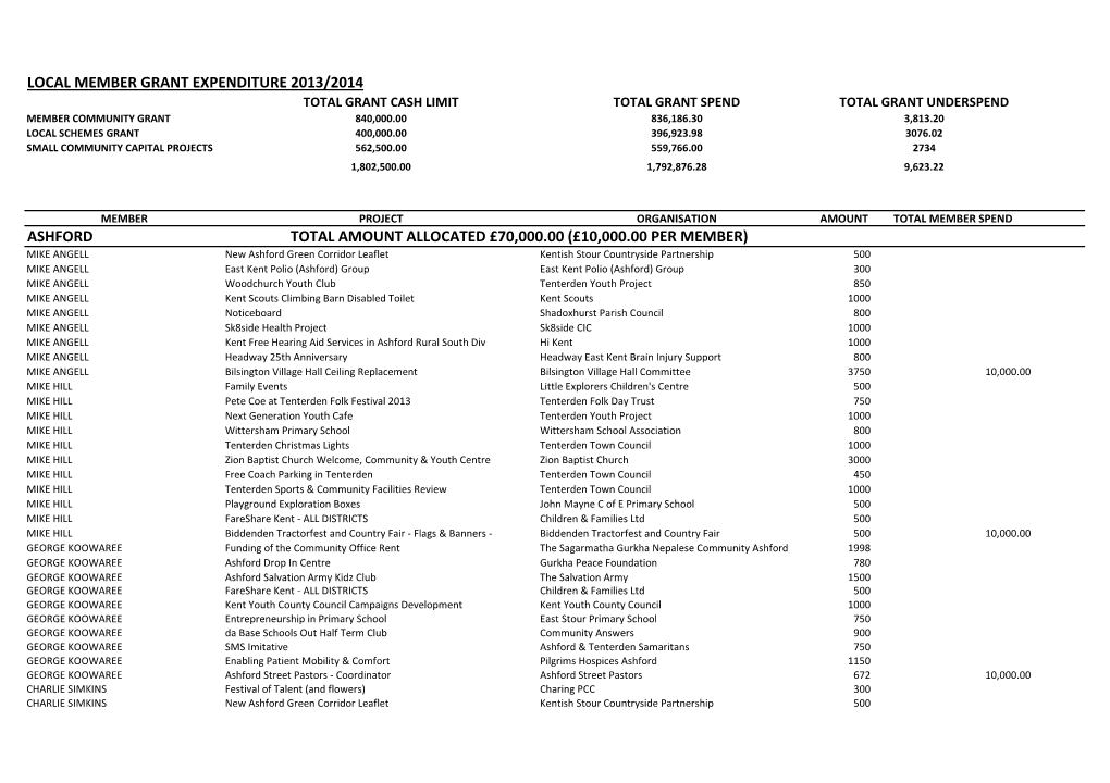 Local Member Grant Expenditure 2013/2014