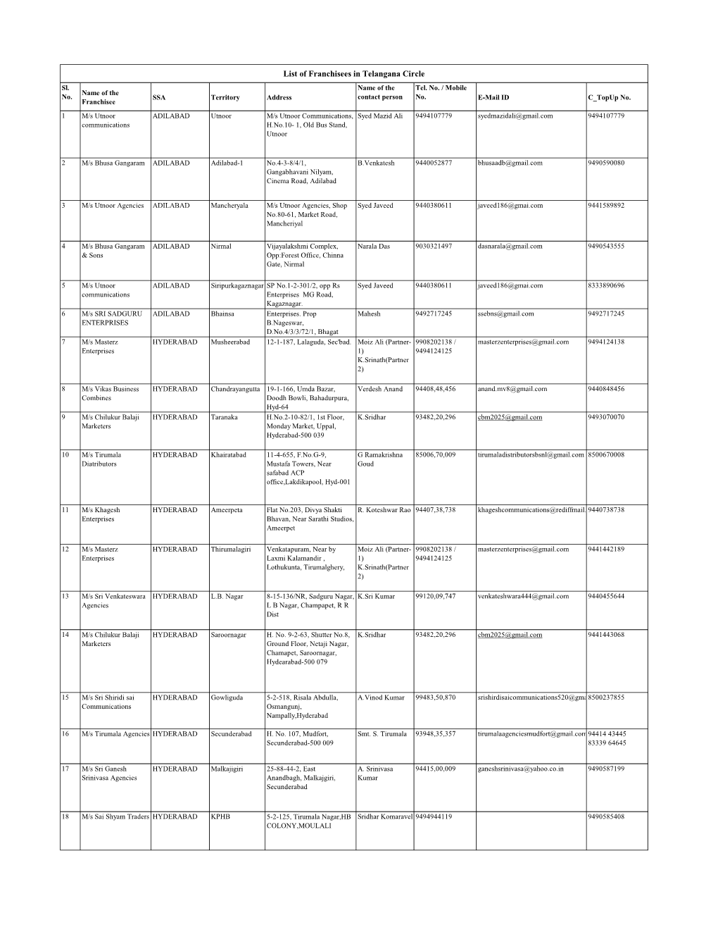 List of Franchisees in Telangana Circle Sl