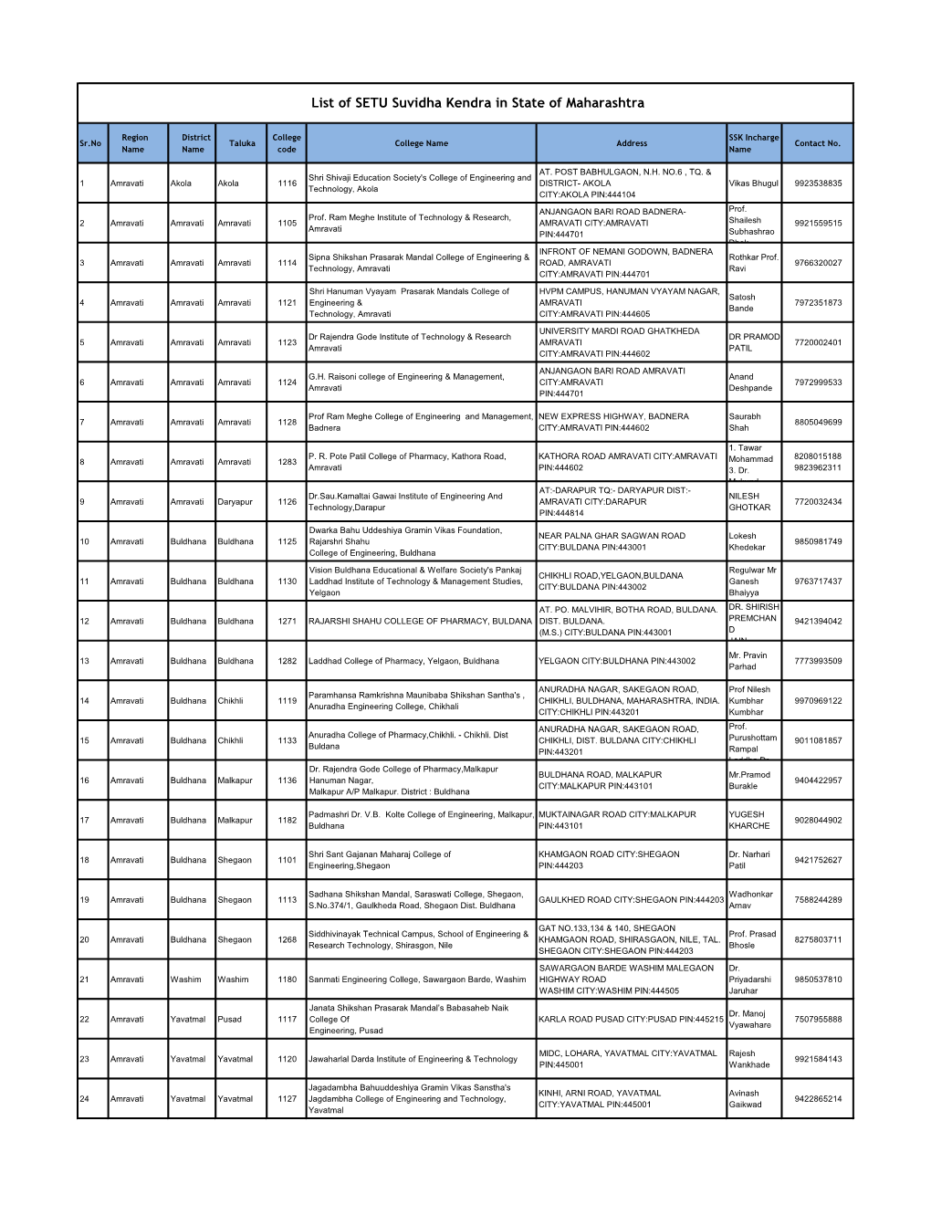 List of SETU Suvidha Kendra in State of Maharashtra