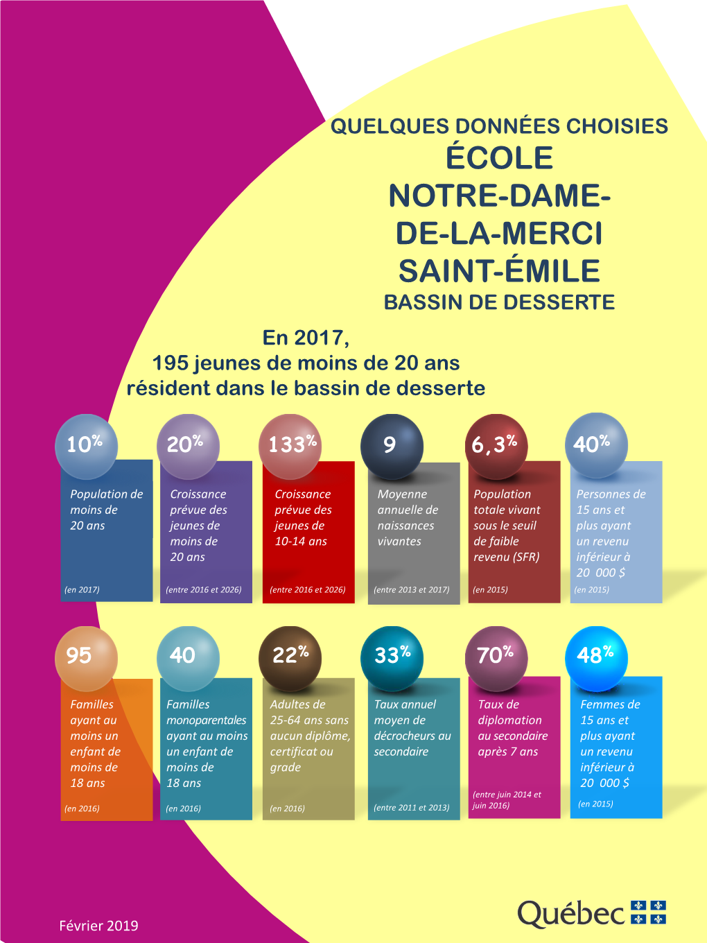 Quelques Données Choisies. École Notre-Dame-De-La-Merci, Saint-Émile