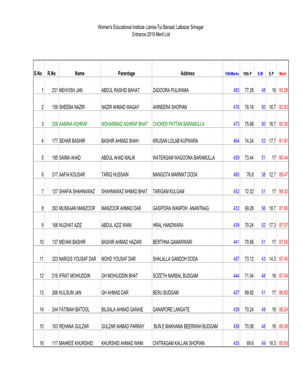 (Jamia-Tul Banaat) Lalbazar Srinagar Entrance 2019 Merit List S.No R.No