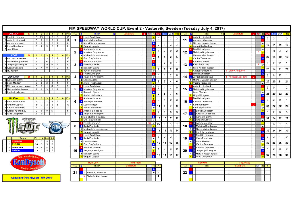 FIM SPEEDWAY WORLD CUP. Event 2 - Vastervik, Sweden (Tuesday July 4, 2017)