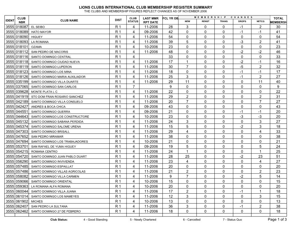Lions Clubs International Club Membership Register Summary the Clubs and Membership Figures Reflect Changes As of November 2006