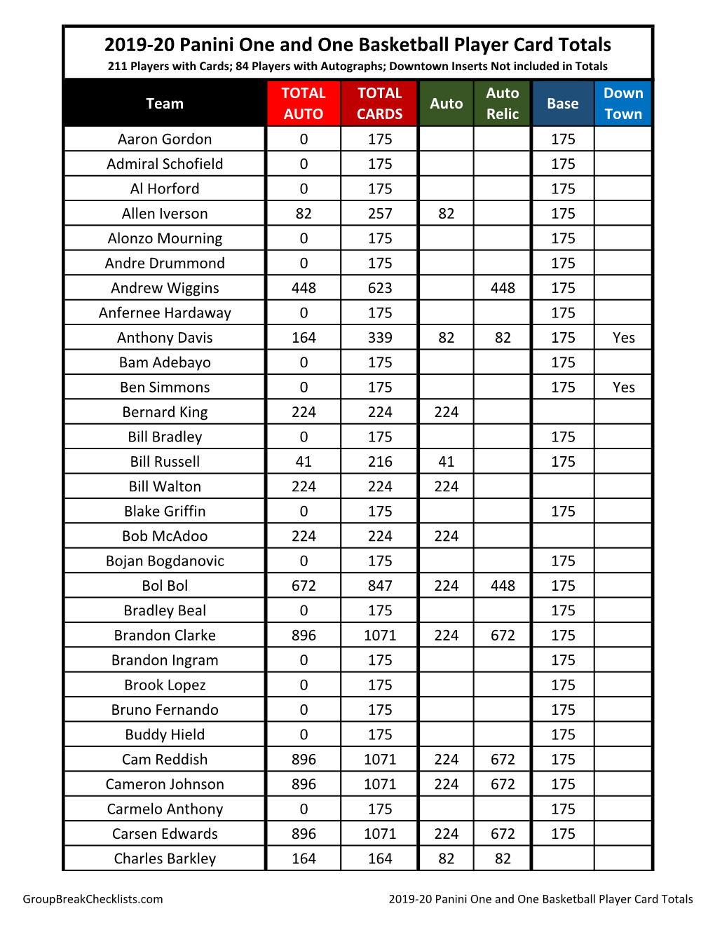 2019-20 Panini One and One Basketball Player Card Totals