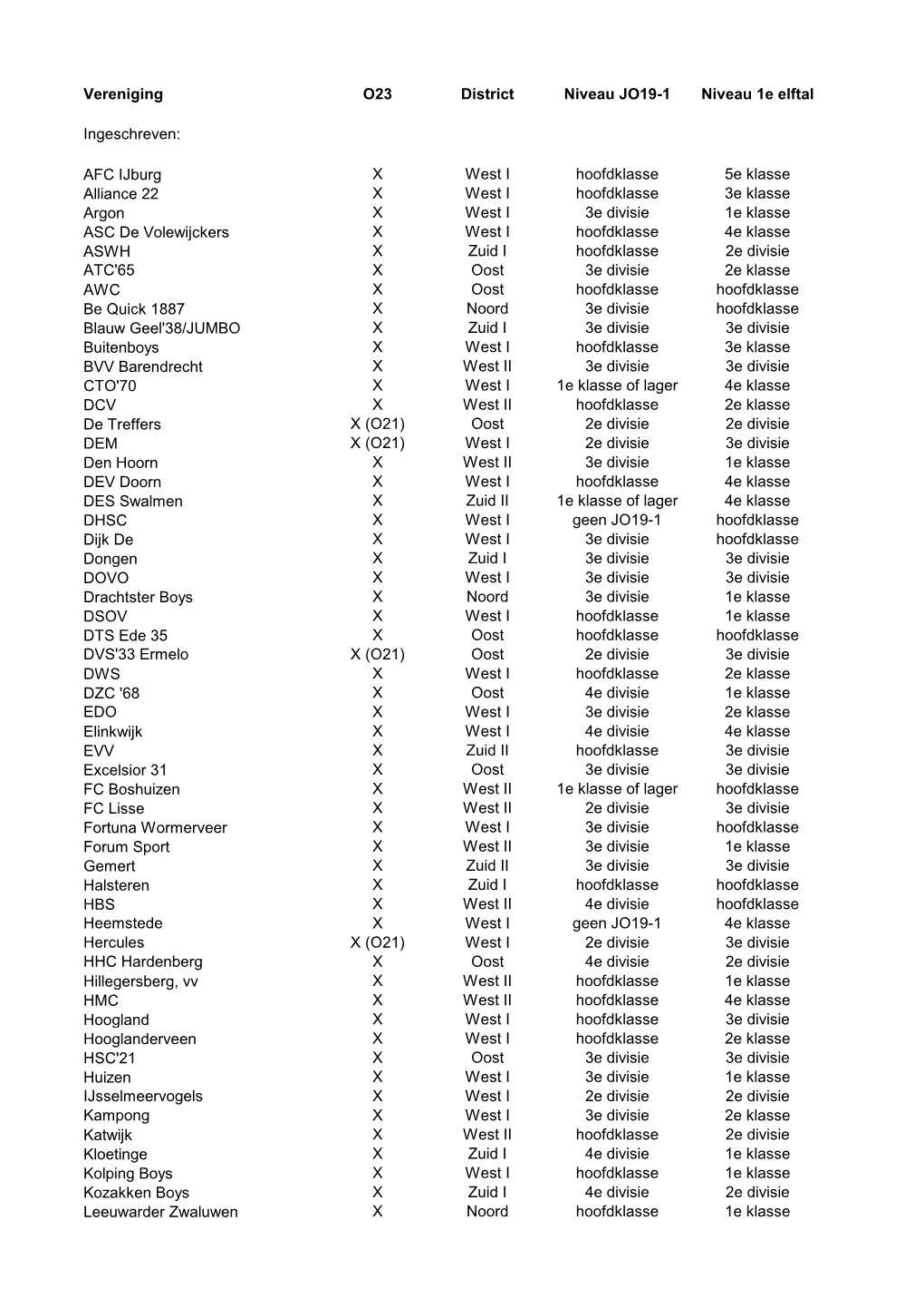Vereniging O23 District Niveau JO19-1 Niveau 1E Elftal