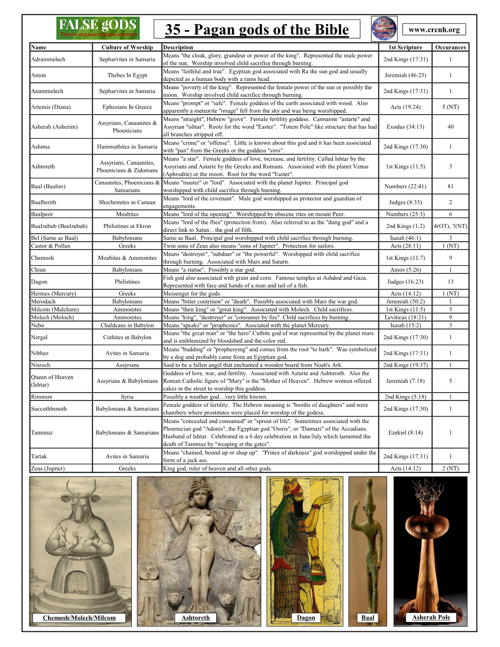 Pagan Gods of the Bible