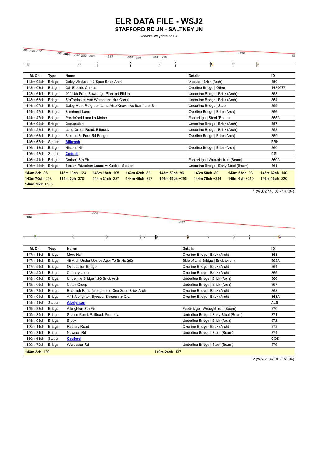 Elr Data File - Wsj2 Stafford Rd Jn - Saltney Jn