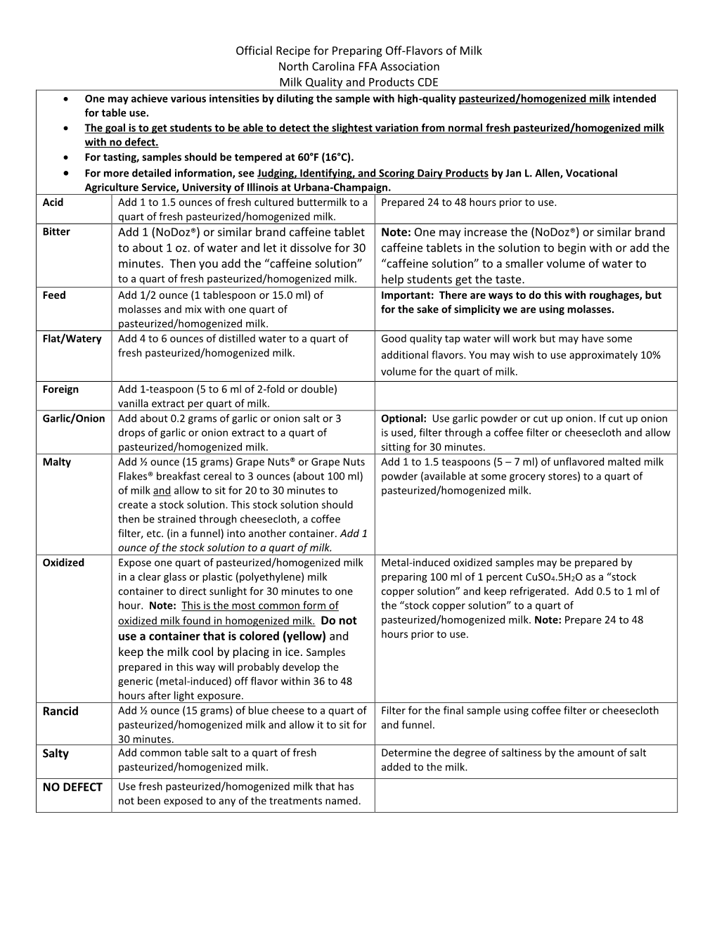 Official Recipe for Preparing Off-Flavors of Milk North