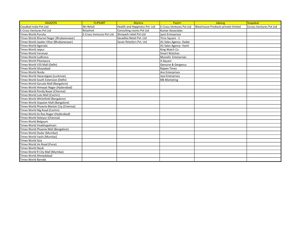 AMAZON FLIPKART Myntra Paytm Jabong Snapdeal Cloudtail India Pvt Litd Ws Retail Health and Happiness Pvt