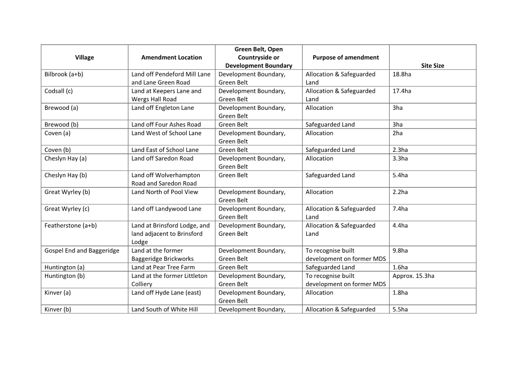 Village Amendment Location Green Belt, Open Countryside Or