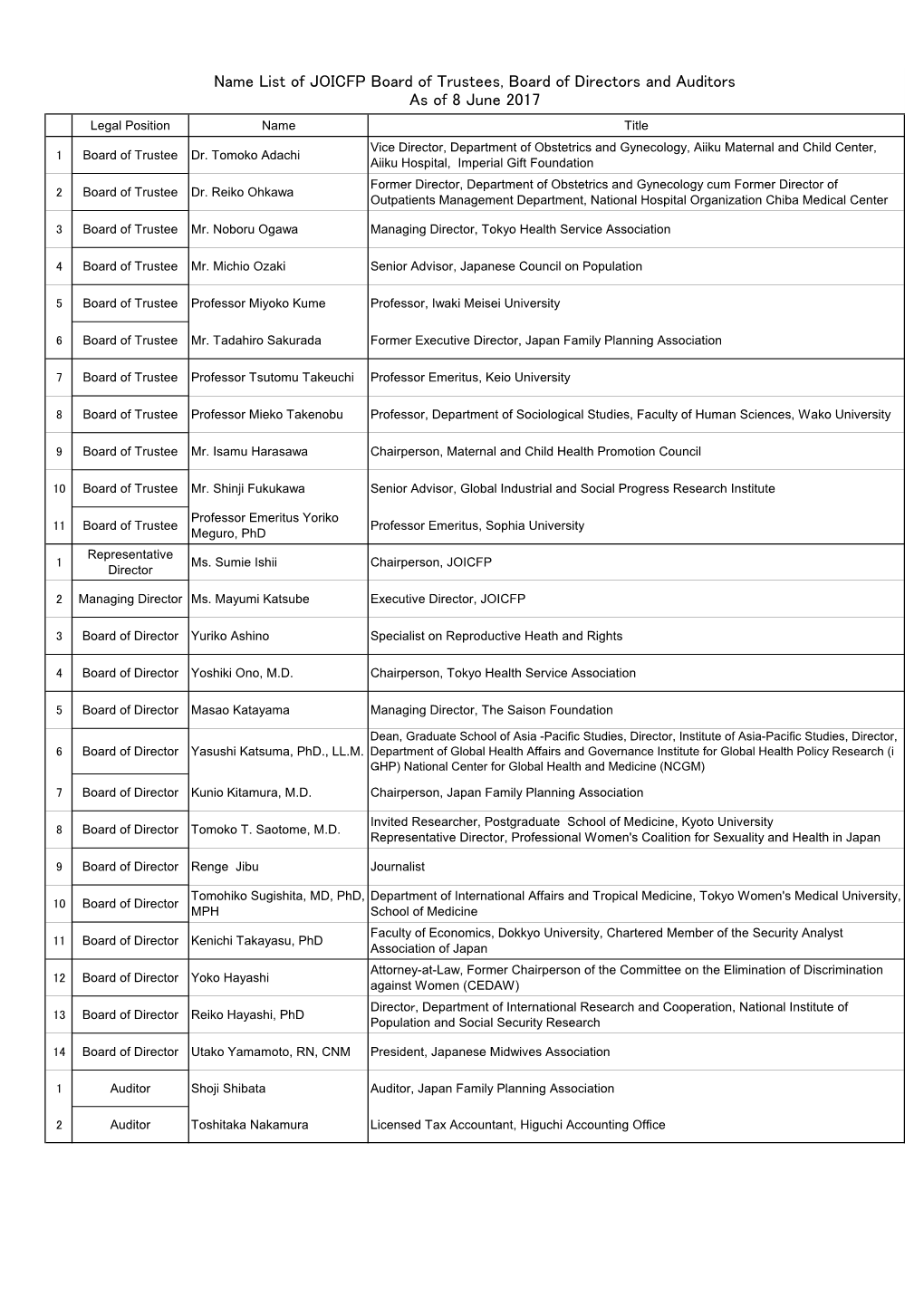 Name List of JOICFP Board of Trustees, Board of Directors and Auditors As of 8 June 2017