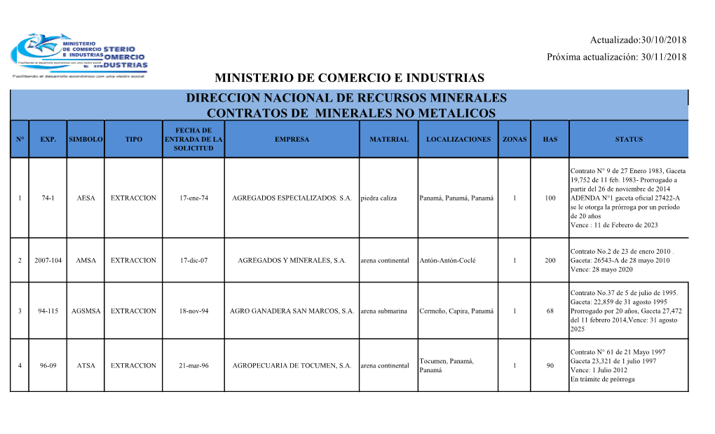 Direccion Nacional De Recursos Minerales Contratos De Minerales No Metalicos Ministerio De Comercio E Industrias