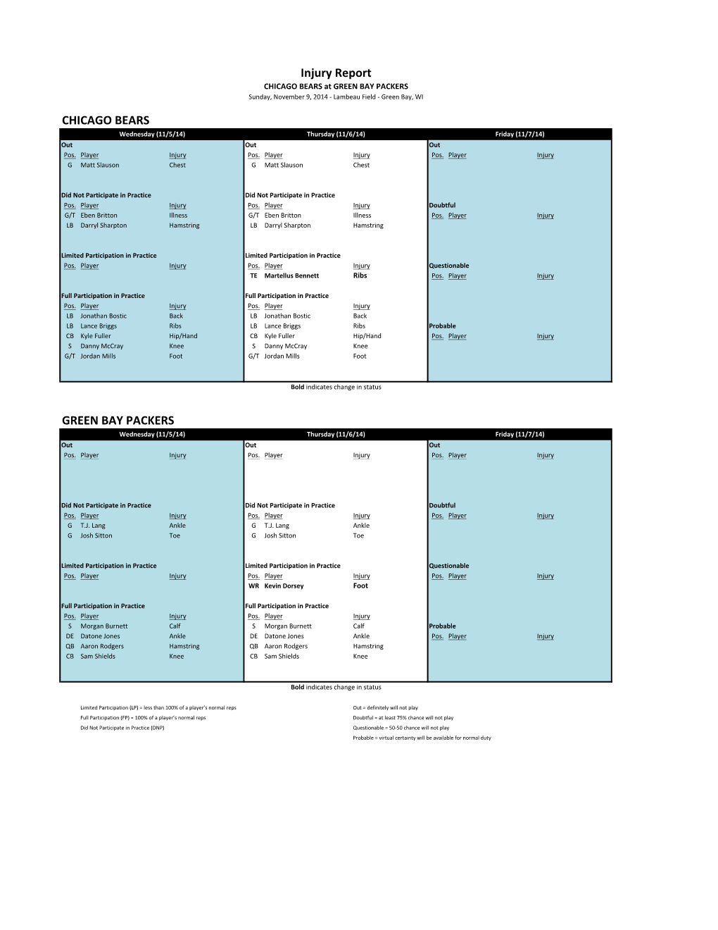 Bears-Packers Injury Report