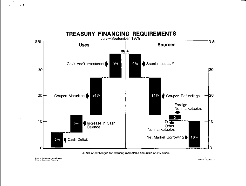 ^^Fl4 Increase in Cash 1/4W — 10 Balance Other Nonmarketables 4 Cash Deficit Net Market Borrowing ^