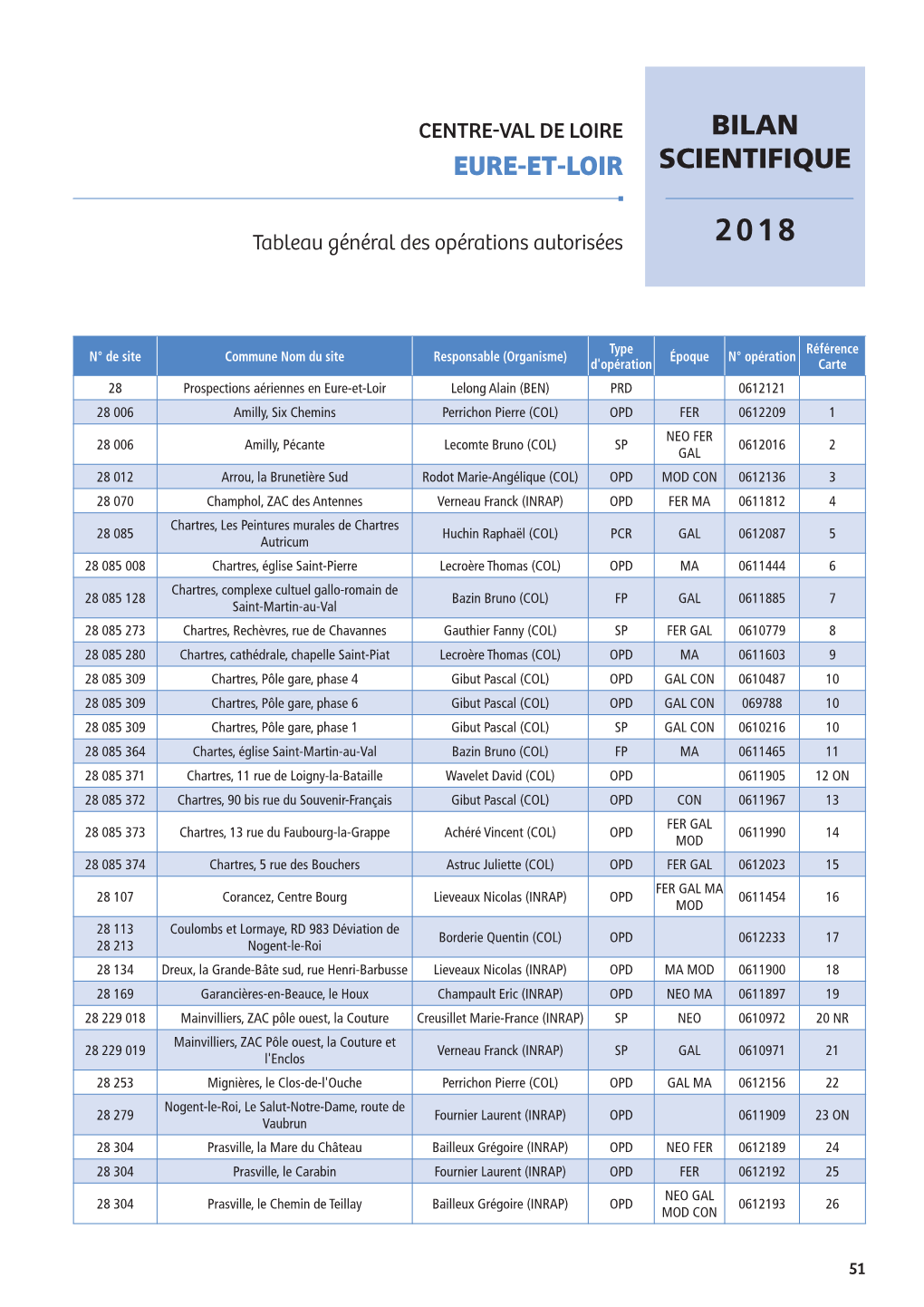 Bilan Scientifique Eure-Et-Loir