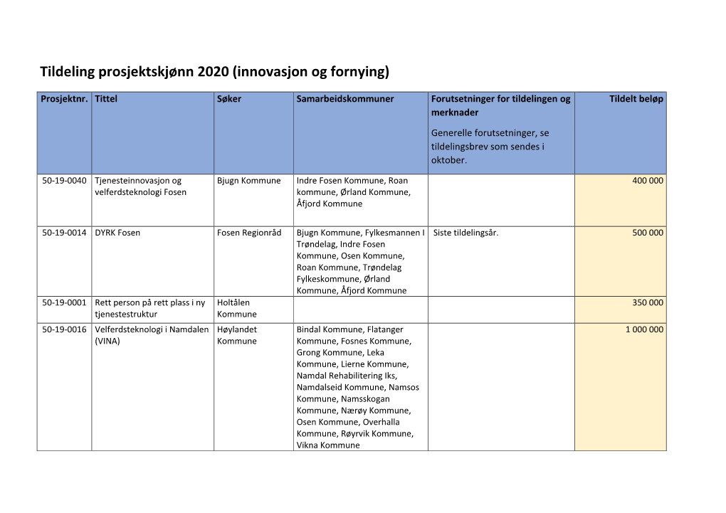 Tildeling Prosjektskjønn 2020 (Innovasjon Og Fornying)