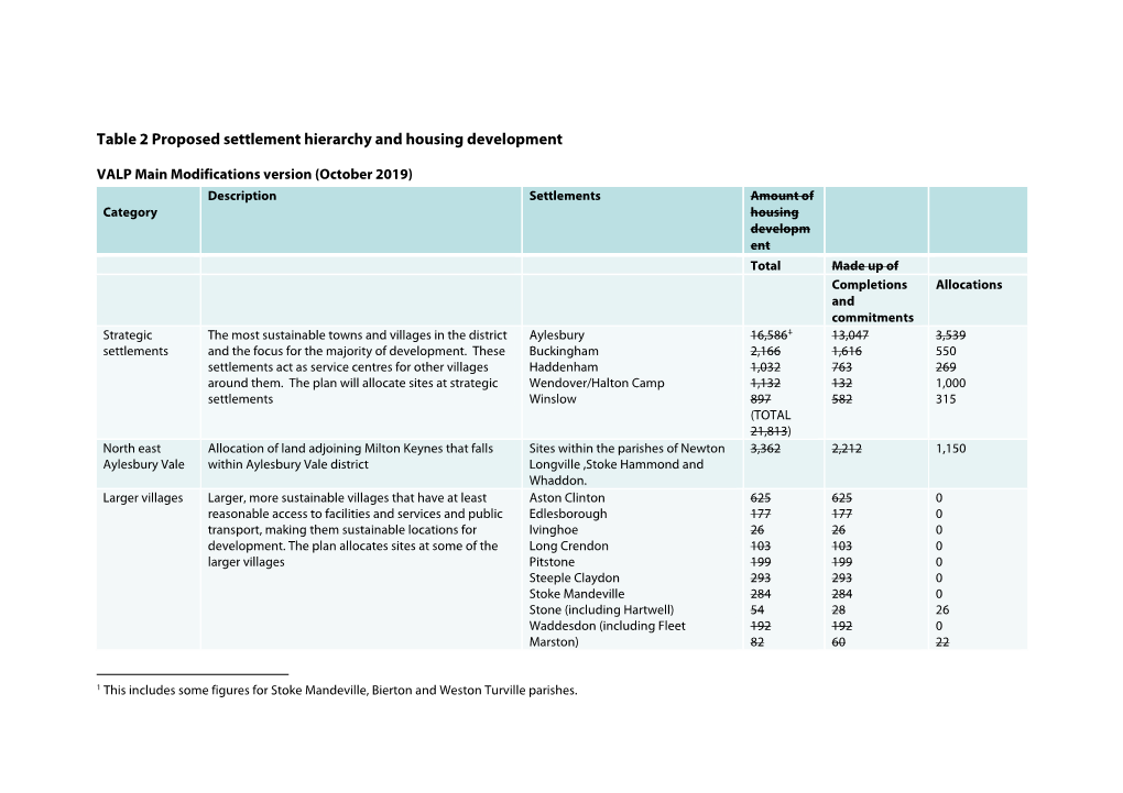 Table 2 Proposed Settlement Hierarchy and Housing Development