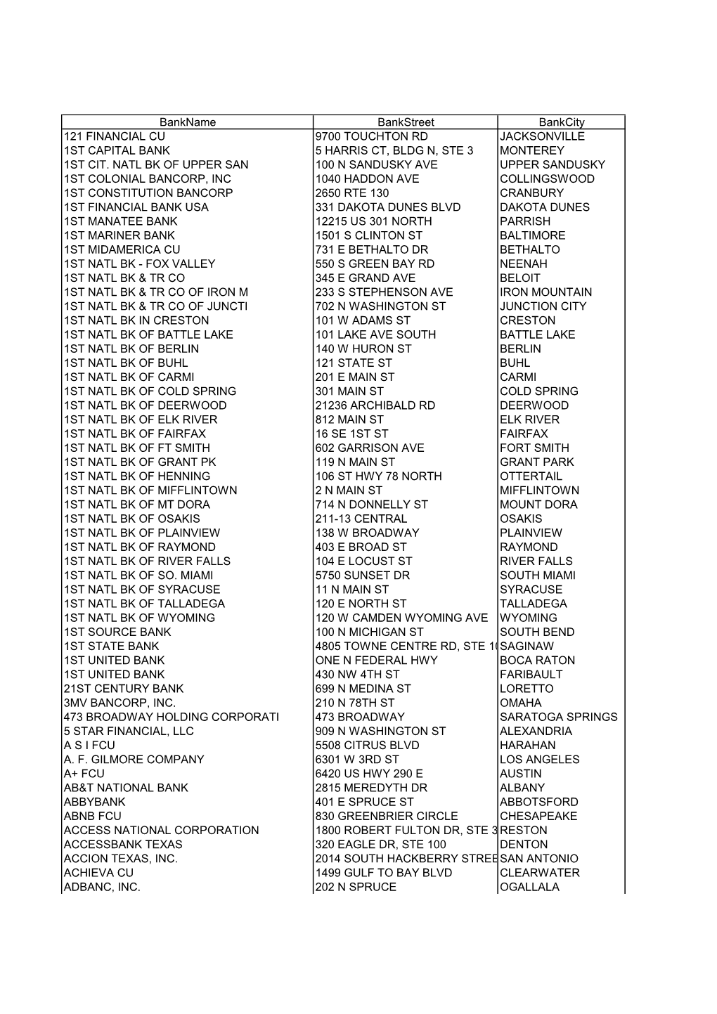 Bankname Bankstreet Bankcity 121 FINANCIAL CU 9700 TOUCHTON RD JACKSONVILLE 1ST CAPITAL BANK 5 HARRIS CT, BLDG N, STE 3 MONTEREY 1ST CIT
