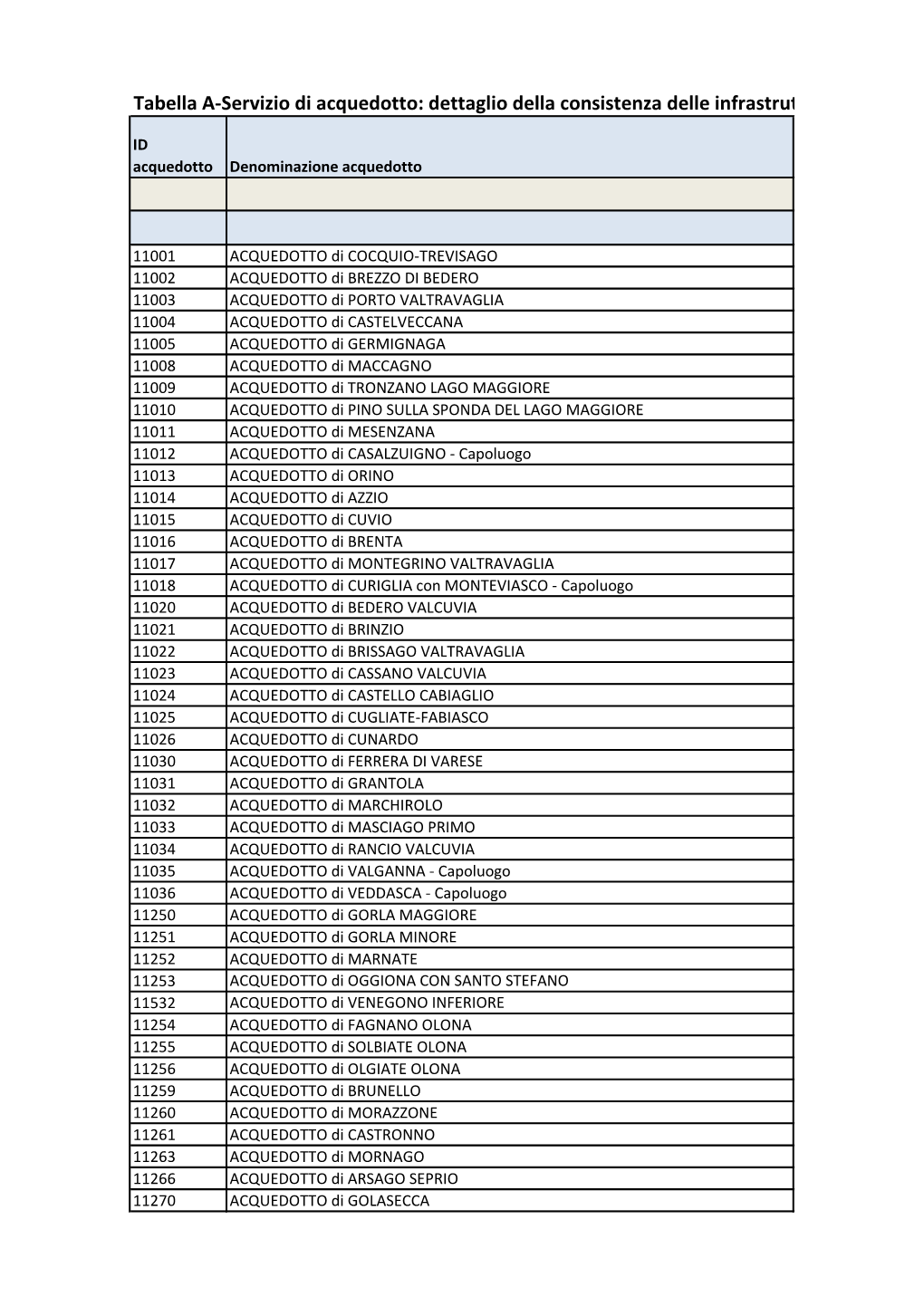 Tabella A-Servizio Di Acquedotto: Dettaglio Della Consistenza Delle Infrastrutture (Dati Per Schema Di Acquedotto)