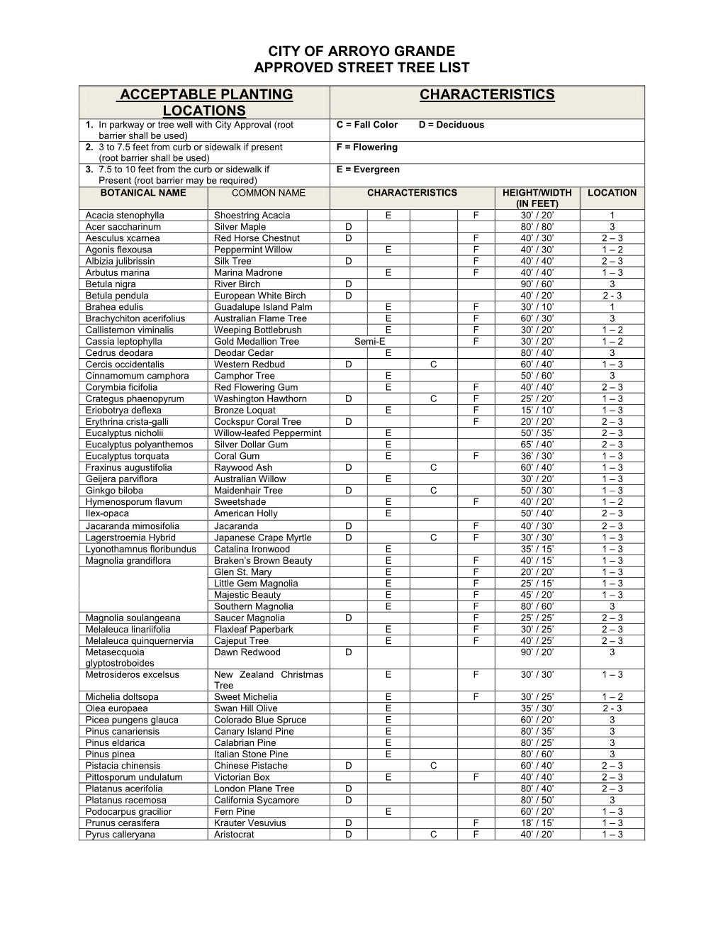 City of Arroyo Grande Approved Street Tree List Acceptable Planting Characteristics Locations 1