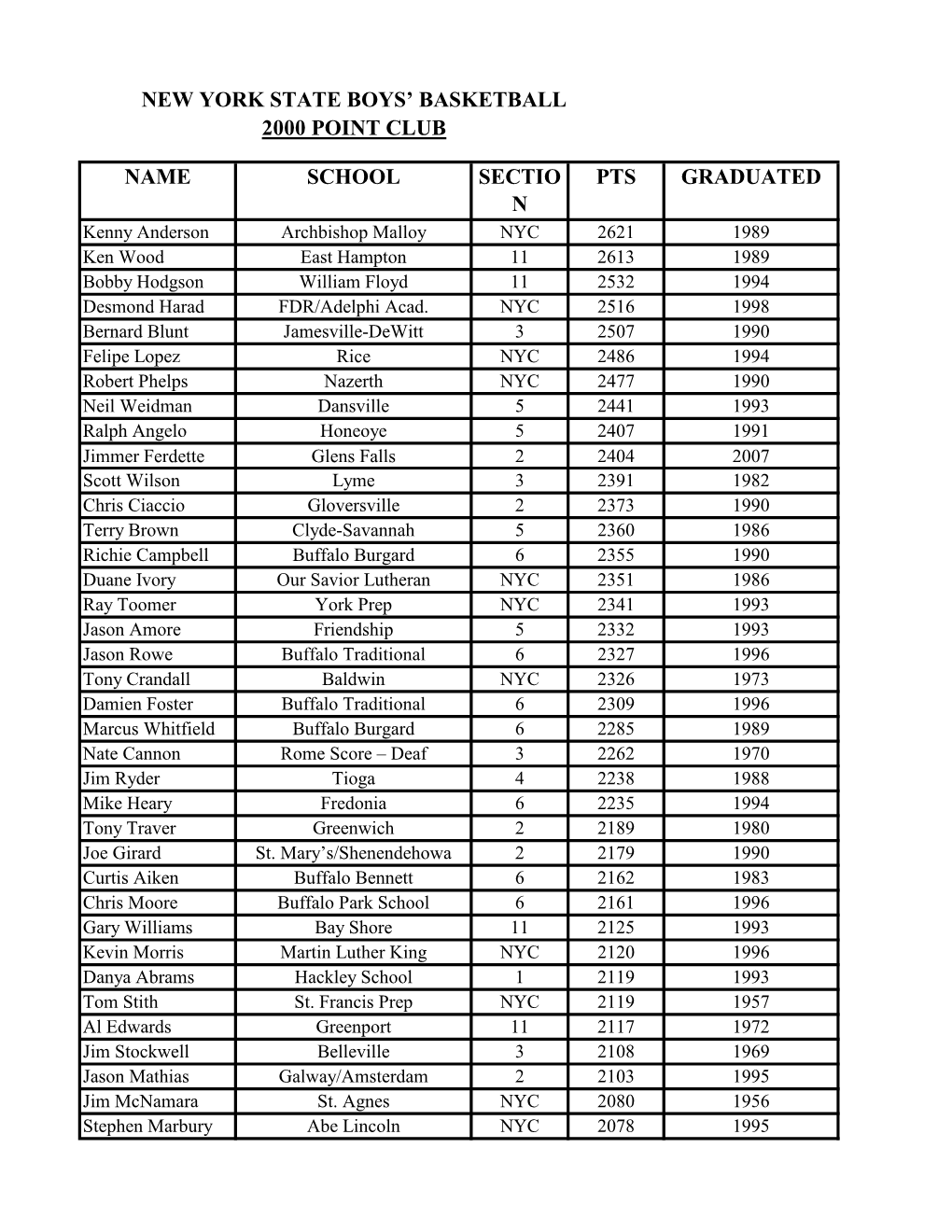 New York State Boys' Basketball 2000 Point Club