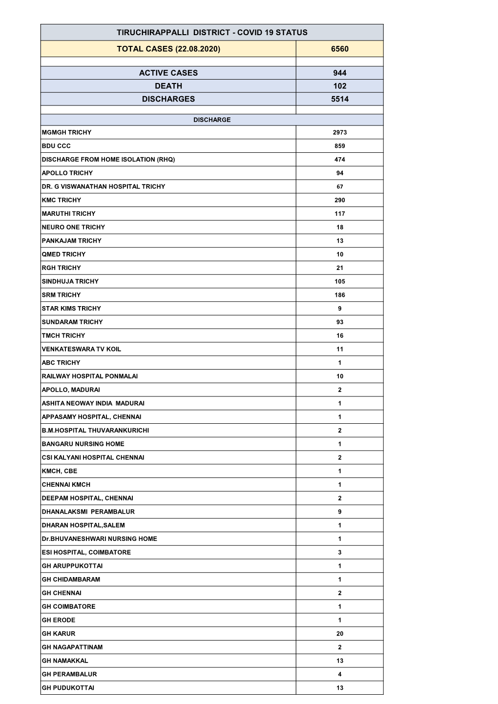 Tiruchirappalli District - Covid 19 Status