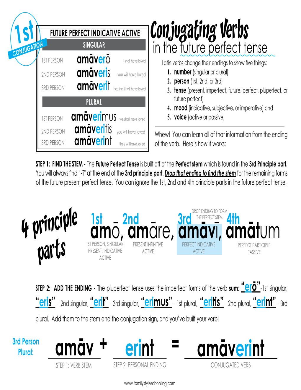 1St Conjugation Future Perfect Tense.Indd