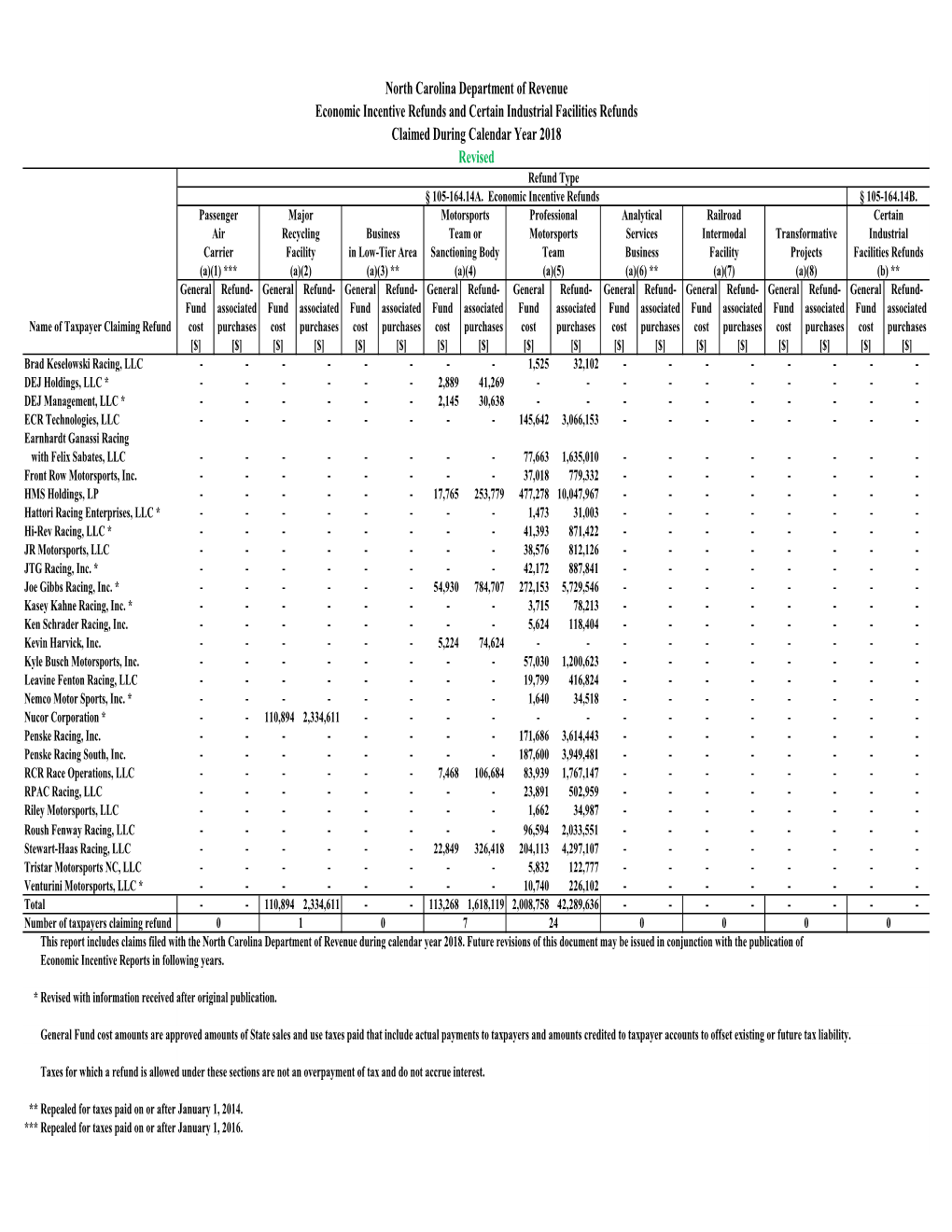 North Carolina Department of Revenue Economic Incentive