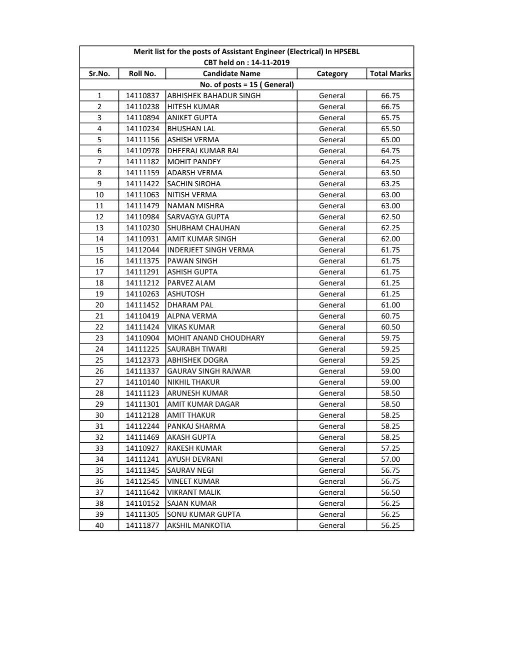 Merit List for the Post of Assistant Engineer