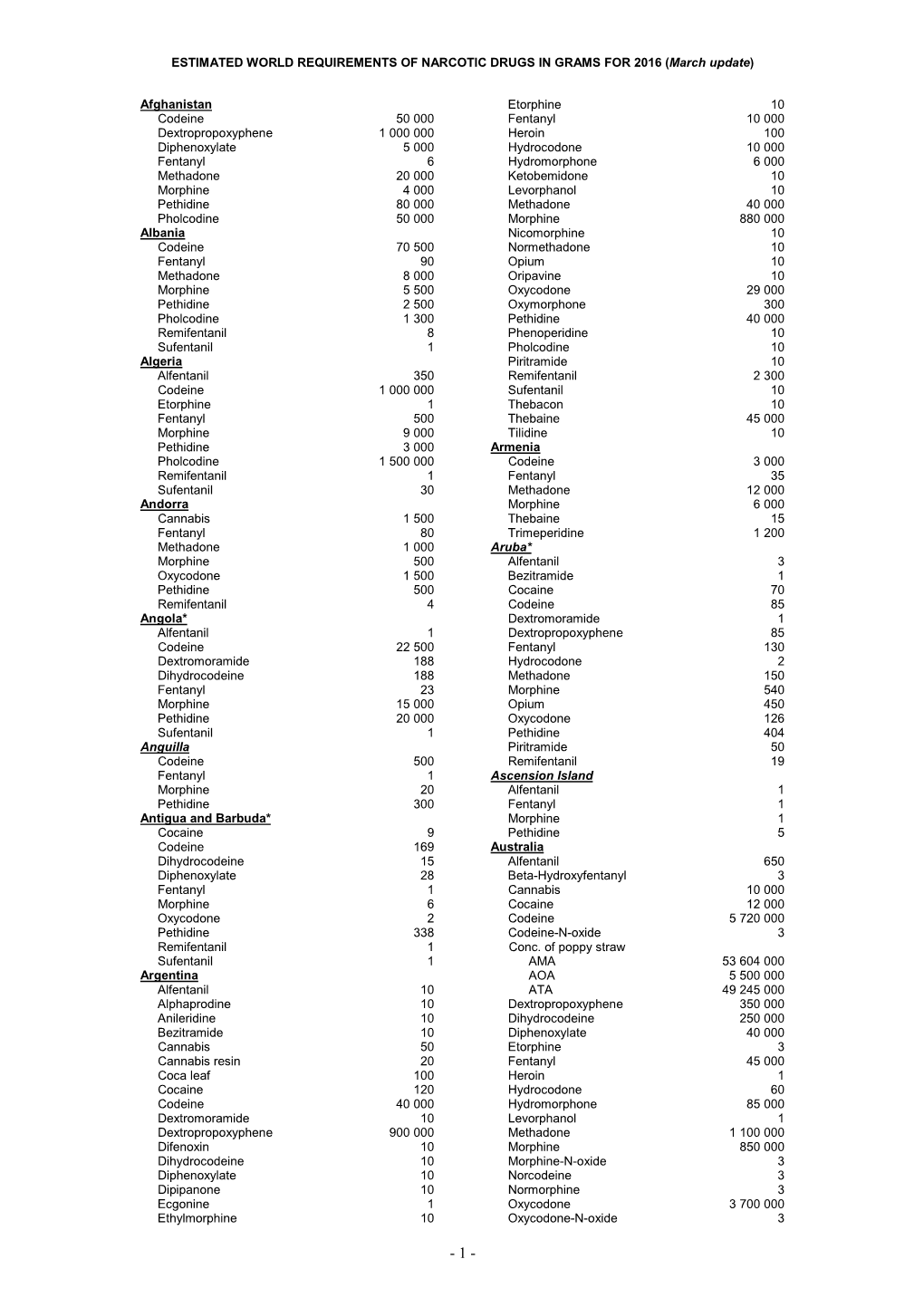 ESTIMATED WORLD REQUIREMENTS of NARCOTIC DRUGS in GRAMS for 2016 (March Update )