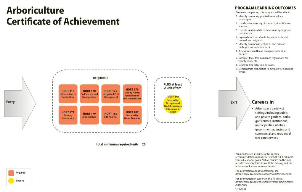 Arboriculture Certificate of Achievement