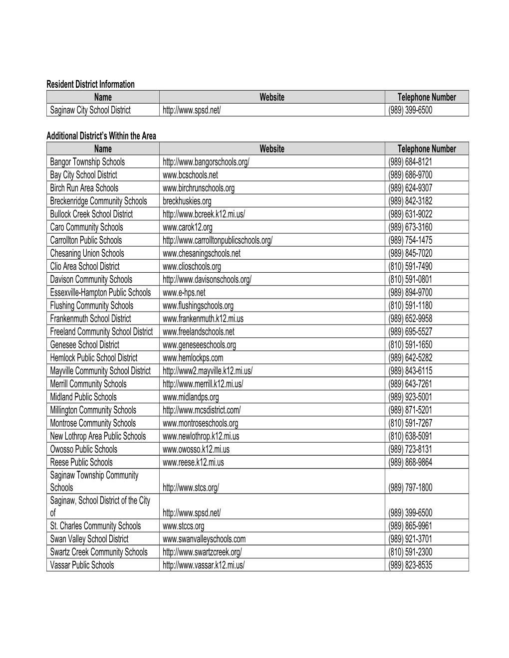 Resident District Information Name Website Telephone Number Saginaw City School District (989) 399-6500