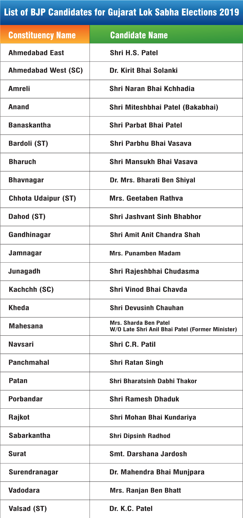 List of BJP Candidates for Gujarat Lok Sabha Elections 2019