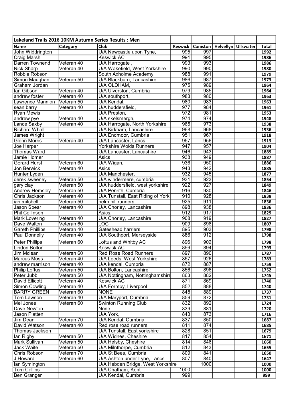 Lakeland Trails 2016 10KM Autumn Series Results